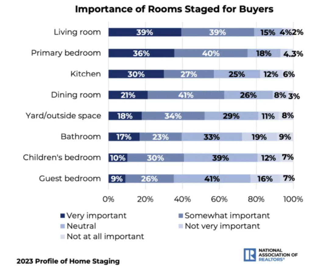 Home Staging Chart