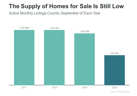 The Supply of Homes for Sale is Still Low