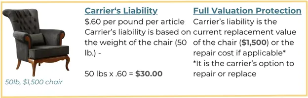 Carrier’s Liability or Basic Valuation versus Full Value Protection